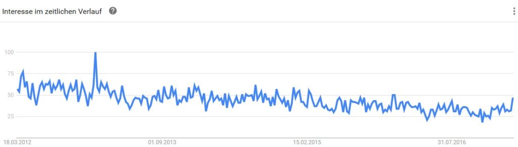 Analyse Google Trends für die Nischenseiten-Challenge 
