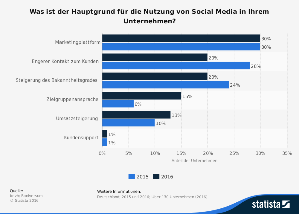 Social-Media Nutzung in Unternehmen 2015 und 2016 - Statistik